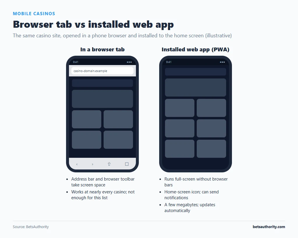 Two phone mock-ups comparing a casino in a mobile browser tab with address bar and toolbar against the same casino installed as a full-screen web app