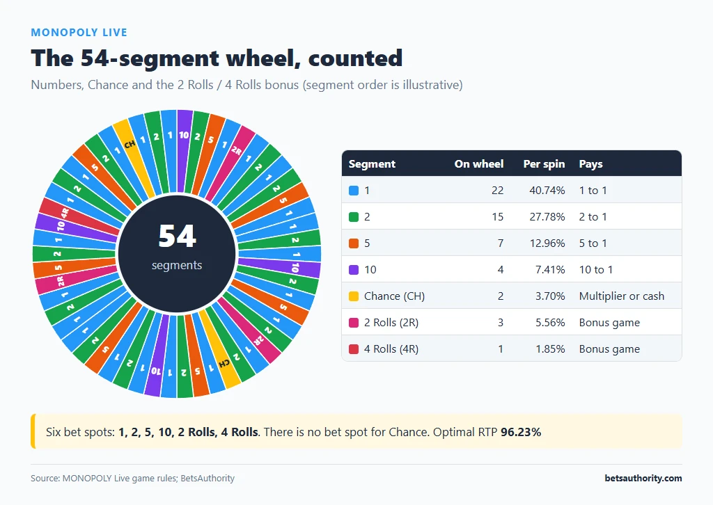 MONOPOLY Live 54-segment wheel colour-coded into numbers, Chance, 2 Rolls and 4 Rolls, with segment counts