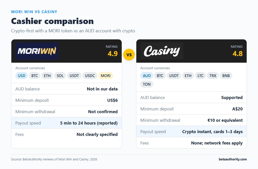 Cashier comparison: Mori Win USD and crypto balances including the MORI token vs Casiny AUD balance with crypto, minimum deposits, payout speed and fees