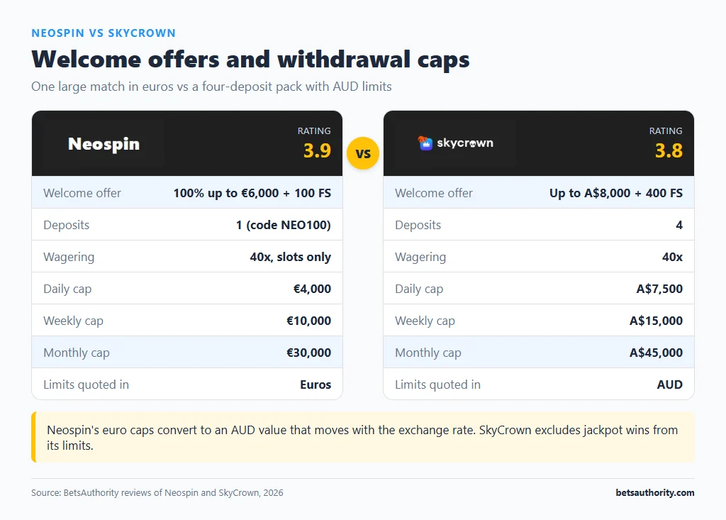 Neospin vs SkyCrown cards: 100% up to 6,000 euros + 100 FS with euro withdrawal caps vs up to A$8,000 + 400 FS with A$7,500 daily and A$45,000 monthly caps