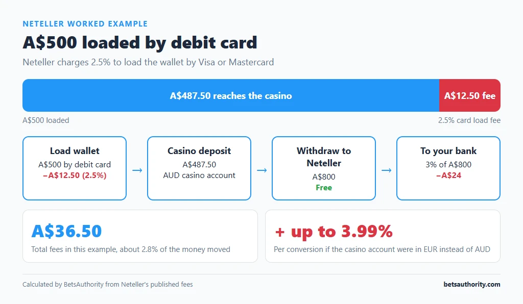 Neteller fee breakdown for A$500 loaded by debit card: A$12.50 load fee (2.5%), A$487.50 deposited, A$24 bank withdrawal fee on A$800, A$36.50 total