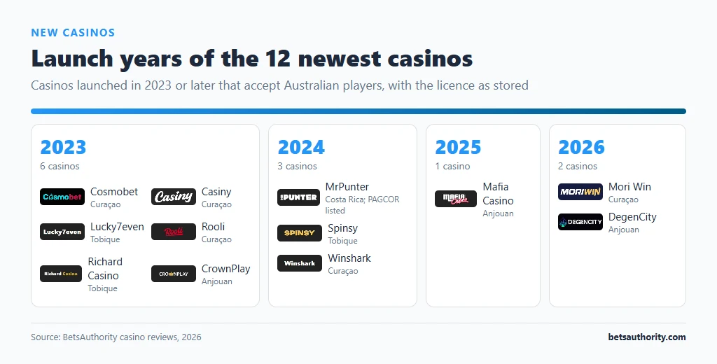 Timeline of the 12 newest casinos by launch year: six in 2023, three in 2024, Mafia Casino in 2025, Mori Win and DegenCity in 2026, with each licence
