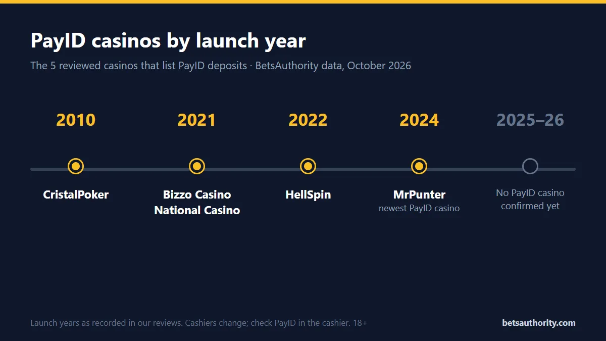 Timeline of the five reviewed PayID casinos by launch year: CristalPoker 2010, Bizzo Casino and National Casino 2021, HellSpin 2022, MrPunter 2024, and no PayID casino confirmed for 2025-26