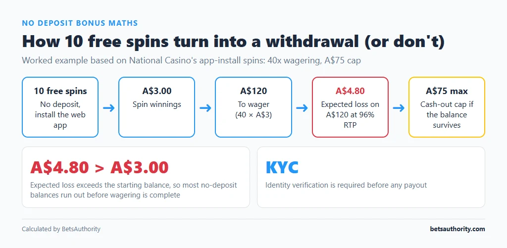 Worked example of a no-deposit bonus: 10 free spins return A$3, 40x wagering means A$120 to bet, expected loss A$4.80 at 96% RTP, cash-out capped at A$75