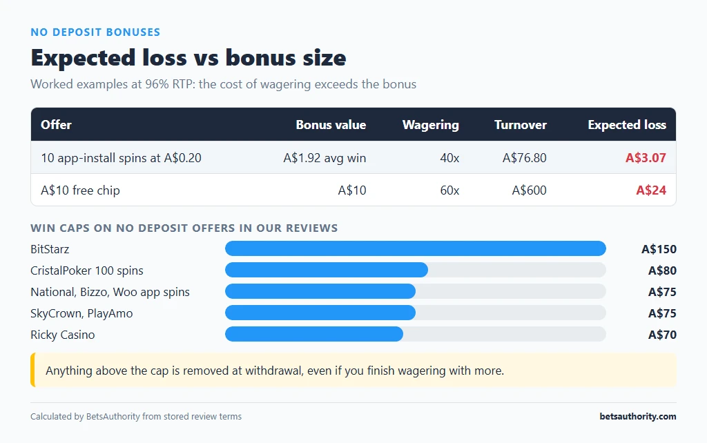 Table of expected loss for 10 app-install spins at 40x and a A$10 free chip at 60x, with a bar chart of no deposit win caps from A$70 to A$150