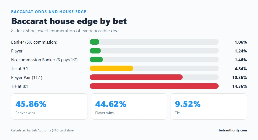 Bar chart of baccarat house edge by bet: Banker 1.06%, Player 1.24%, no-commission Banker 1.46%, Tie 9:1 4.84%, Player Pair 10.36%, Tie 8:1 14.36%