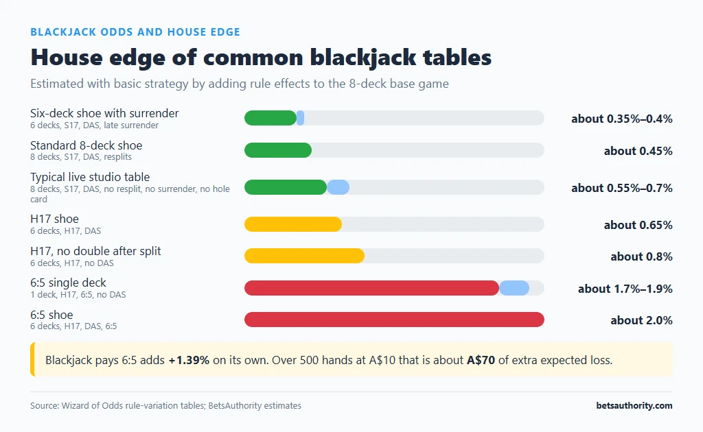 Bar chart of blackjack house edge by table rule set, from about 0.35%–0.4% for a six-deck shoe with surrender to about 2.0% for a 6:5 shoe