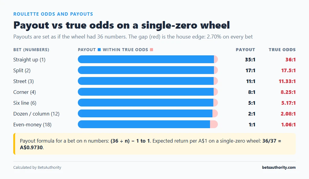 Chart comparing roulette payouts with true odds for straight, split, street, corner, six line, dozen and even-money bets on a single-zero wheel