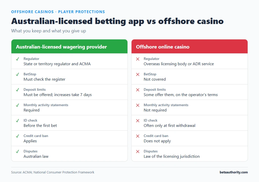 Side-by-side comparison of an Australian-licensed betting provider and an offshore casino on regulator, BetStop, deposit limits, activity statements, ID checks, credit card ban and dispute law