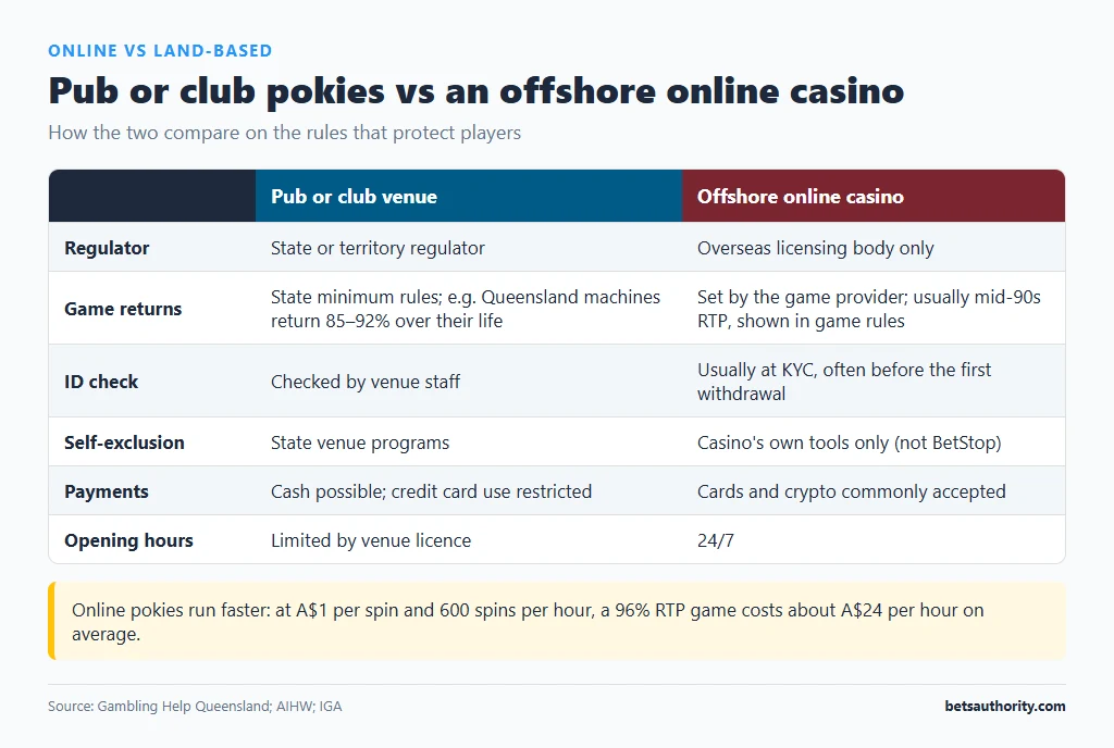 Comparison of a pub or club pokie venue and an offshore online casino on regulator, game returns, ID checks, self-exclusion, payments and opening hours