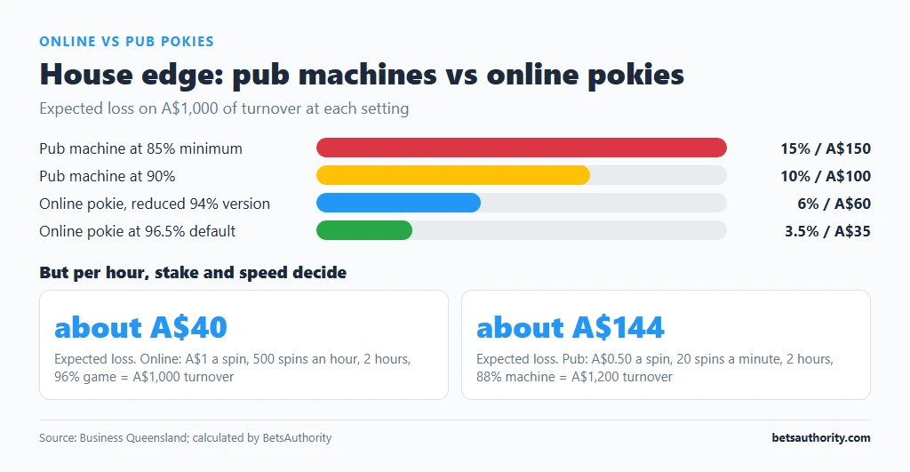 Bar chart of house edge for pub machines at 85% and 90% and online pokies at 94% and 96.5%, with expected loss per A$1,000 and a per-hour comparison