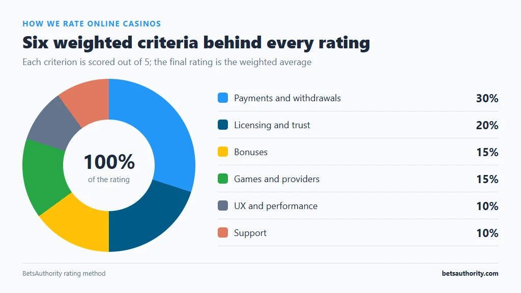 Donut chart of BetsAuthority rating weights: payments and withdrawals 30%, licensing and trust 20%, bonuses 15%, games and providers 15%, UX and performance 10%, support 10%