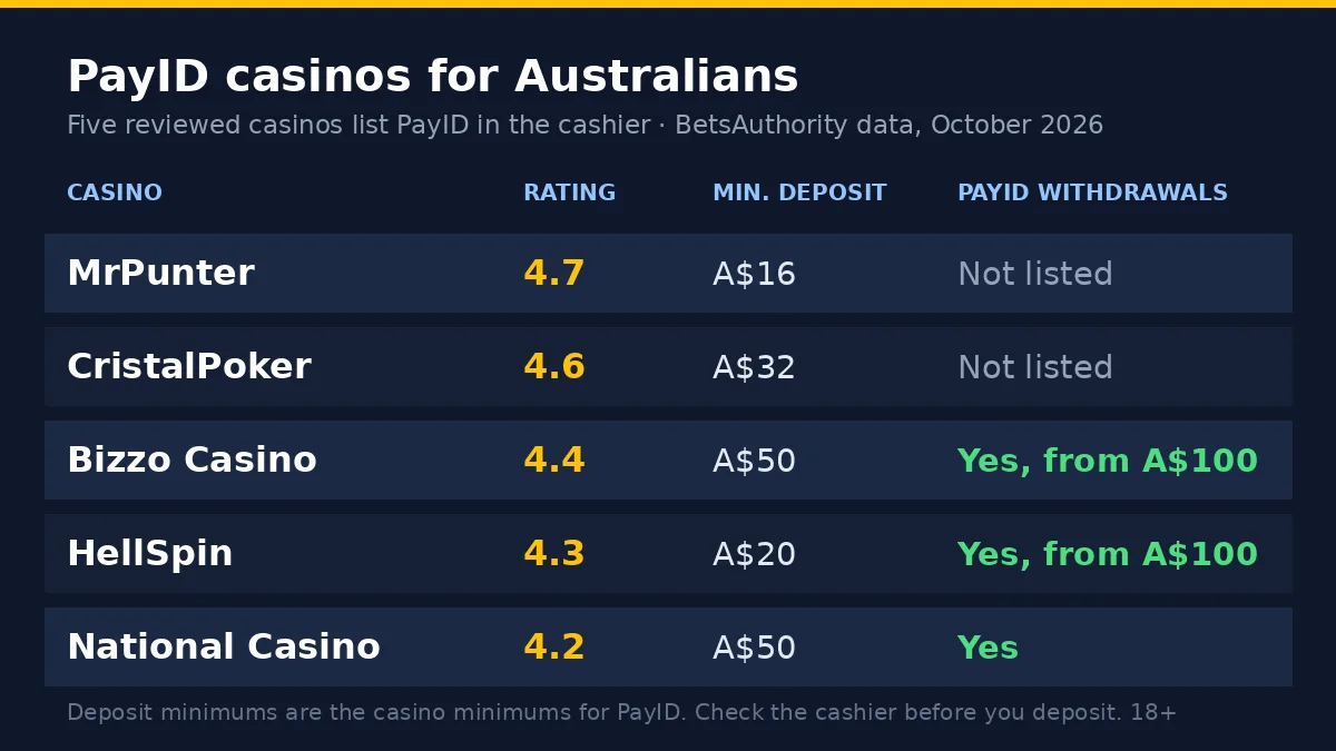 Table of five casinos that accept PayID: MrPunter, CristalPoker, Bizzo Casino, HellSpin and National Casino, with rating, minimum PayID deposit and whether PayID withdrawals are available