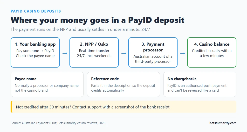 Diagram of a casino PayID deposit: banking app to NPP/Osko to the payment processor's Australian account to the credited casino balance