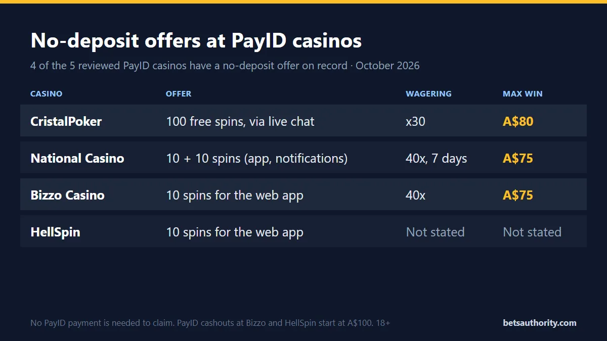 No-deposit offers at four PayID casinos: CristalPoker 100 free spins via live chat, x30, A$80 max win; National Casino 10 plus 10 app spins, 40x in 7 days, A$75; Bizzo 10 app spins, 40x, A$75; HellSpin 10 app spins, terms not stated