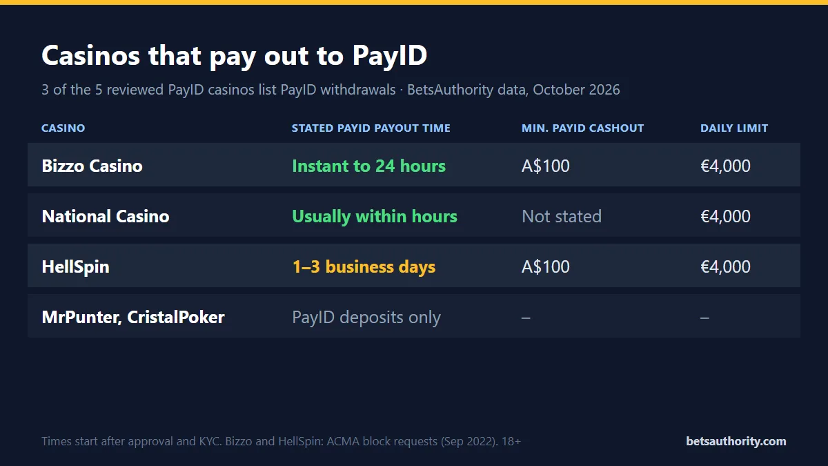 Comparison of the three casinos that pay out to PayID: Bizzo Casino instant to 24 hours with an A$100 minimum, National Casino usually within hours, HellSpin 1-3 business days with an A$100 minimum, all with a 4,000 euro daily limit; MrPunter and CristalPoker take PayID deposits only