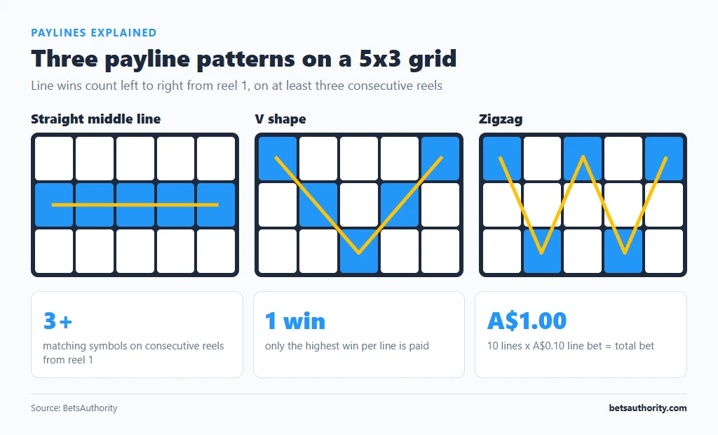 Three 5x3 pokie grids with a straight middle payline, a V-shaped payline and a zigzag payline highlighted