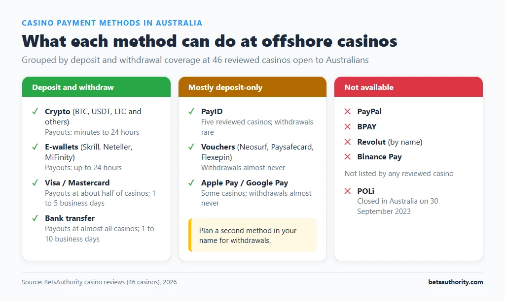 Chart grouping casino payment methods for Australians into deposit and withdraw (crypto, e-wallets, Visa/Mastercard, bank transfer), mostly deposit-only (PayID, vouchers, Apple Pay/Google Pay) and not available (PayPal, BPAY, Revolut, Binance Pay, POLi)