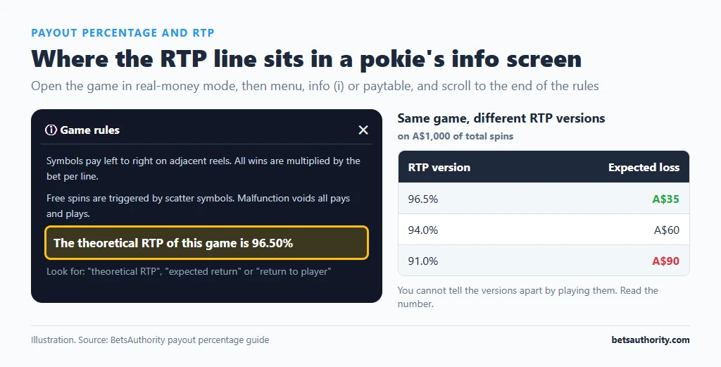Mock-up of a pokie game rules screen with the theoretical RTP line highlighted, beside a table of expected loss on A$1,000 of spins for 96.5%, 94% and 91% RTP versions