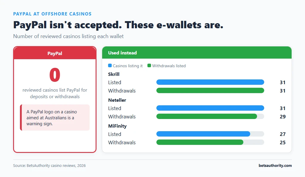 Comparison graphic showing PayPal listed by 0 reviewed offshore casinos versus Skrill (31), Neteller (31) and MiFinity (27), with withdrawal counts for each