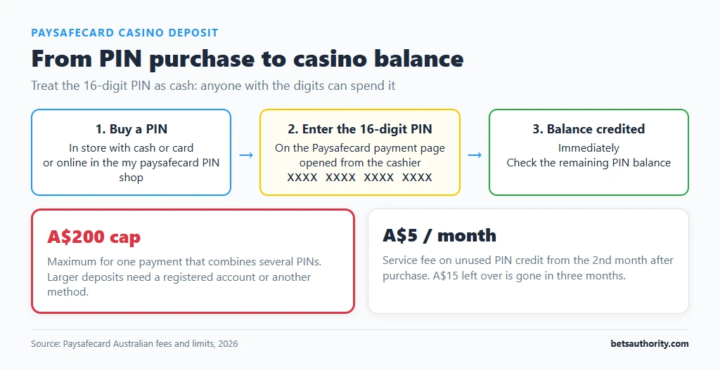 Flow of a Paysafecard casino deposit: PIN bought in store or in the my paysafecard PIN shop, 16-digit PIN entered on the Paysafecard payment page, casino balance credited, with the A$200 combined-PIN cap and A$5 monthly fee marked