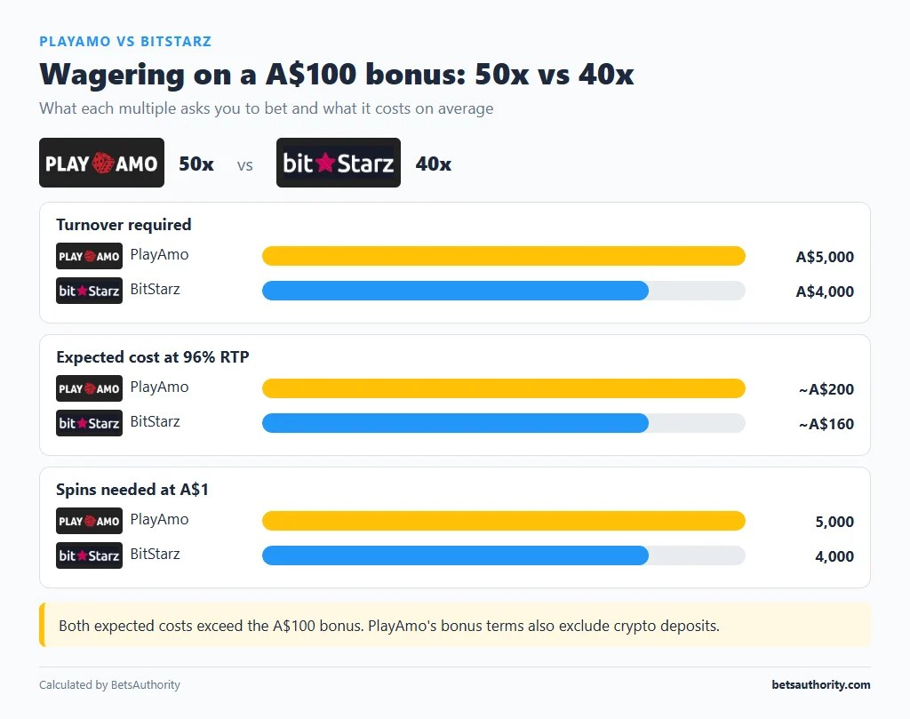 Bar chart of wagering on a A$100 bonus: PlayAmo 50x needs A$5,000 turnover costing about A$200, BitStarz 40x needs A$4,000 costing about A$160