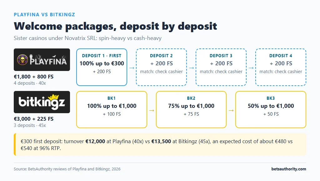 Welcome packages step by step: Playfina 4 deposits with 200 FS each starting at 100% up to 300 euros vs Bitkingz BK1 to BK3 at 100%, 75% and 50% up to 1,000 euros each