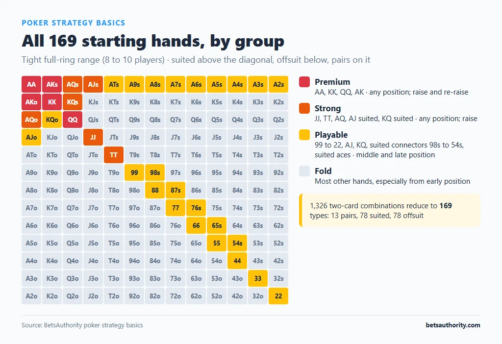 Grid of all 169 Texas Hold'em starting hands colour-coded as premium, strong, playable or fold