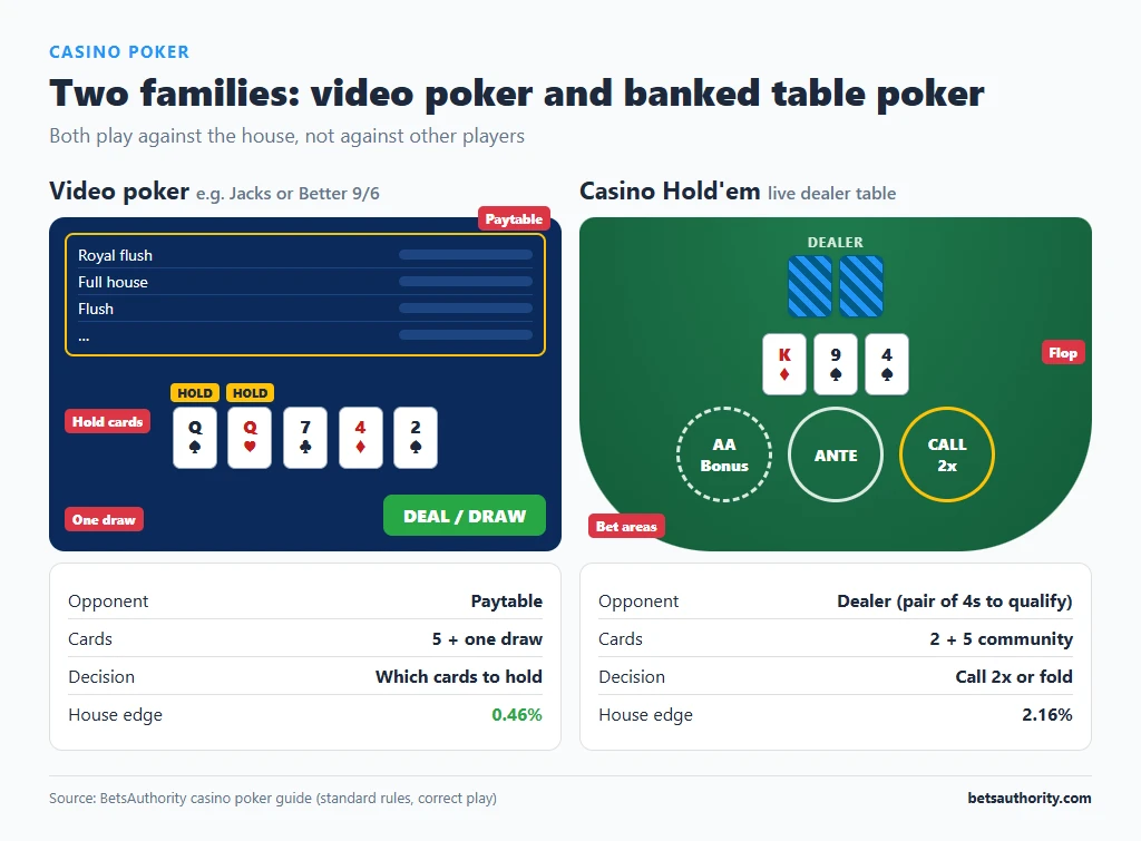 Comparison of a video poker screen and a Casino Hold'em table: paytable, hold buttons and draw versus Ante, Call 2x and AA Bonus spots, with house edges of 0.46% and 2.16%