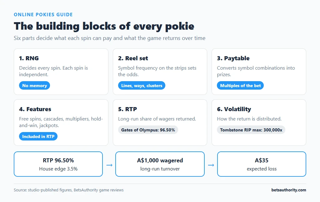Infographic of the six building blocks of an online pokie: RNG, reel set, paytable, features, RTP and volatility, with a 96.50% RTP meaning A$35 expected loss per A$1,000 wagered