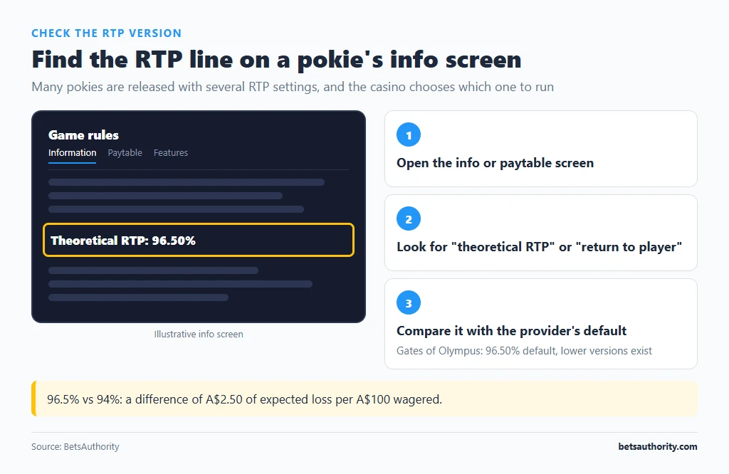 Illustrative pokie info screen with the line Theoretical RTP 96.50% highlighted, and three steps to check the RTP version a casino runs
