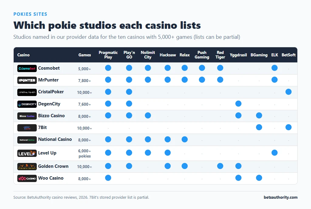 Matrix of which pokie studios each of ten large-lobby casinos lists, from Pragmatic Play and Play n GO to Nolimit City, Hacksaw, Relax, Push Gaming, Red Tiger, Yggdrasil, BGaming, ELK and BetSoft