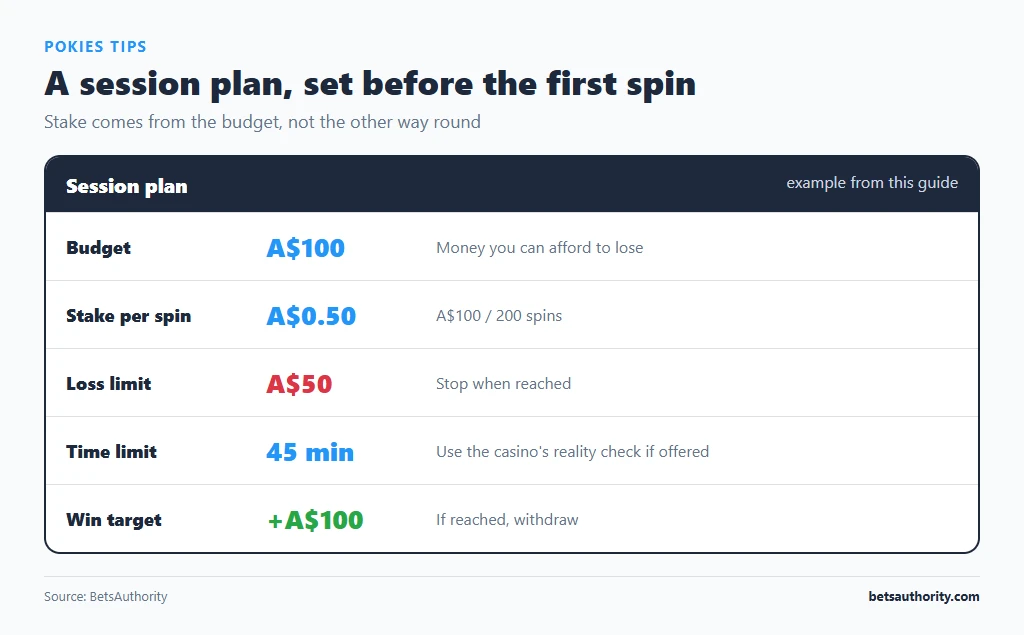 Pokies session plan card: A$100 budget, A$0.50 stake, A$50 loss limit, 45-minute time limit and +A$100 win target