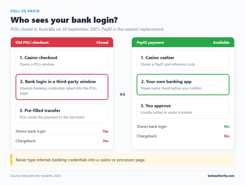 Side-by-side comparison of the closed POLi checkout, where the bank login was entered in a third-party window, and a PayID payment approved in the user's own banking app