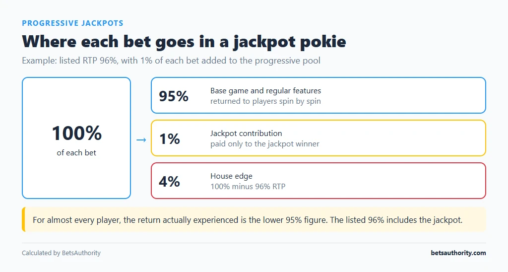 Flow diagram splitting each bet in a 96% RTP jackpot pokie into 95% base game return, 1% jackpot contribution and 4% house edge