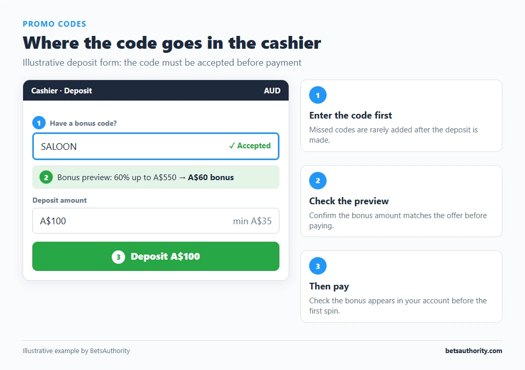 Illustrative casino cashier with the bonus code field above the deposit amount and the deposit button, showing code SALOON accepted before payment