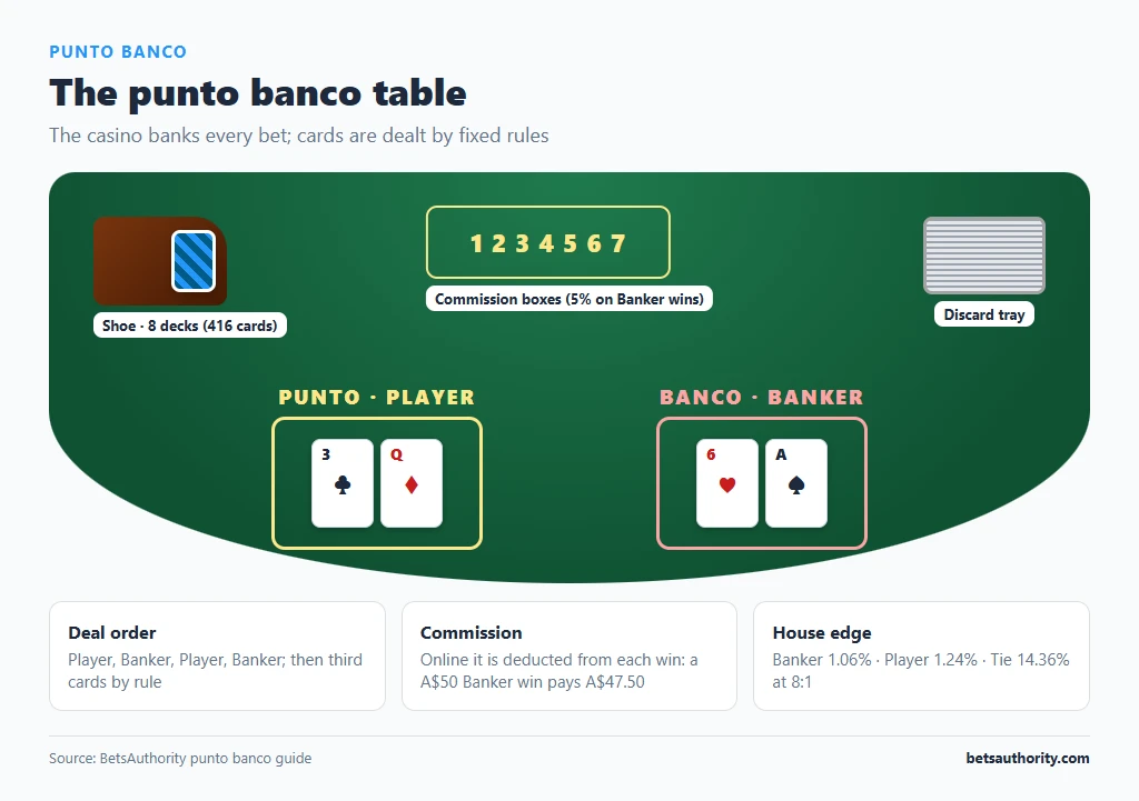 Punto banco table showing the 8-deck shoe, discard tray, numbered commission boxes and the Player and Banker card boxes