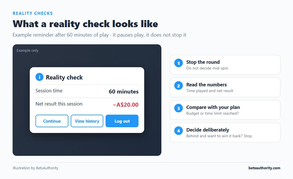 Example reality check pop-up showing 60 minutes of session time and a net result of minus A$20, with continue, view history and log out buttons