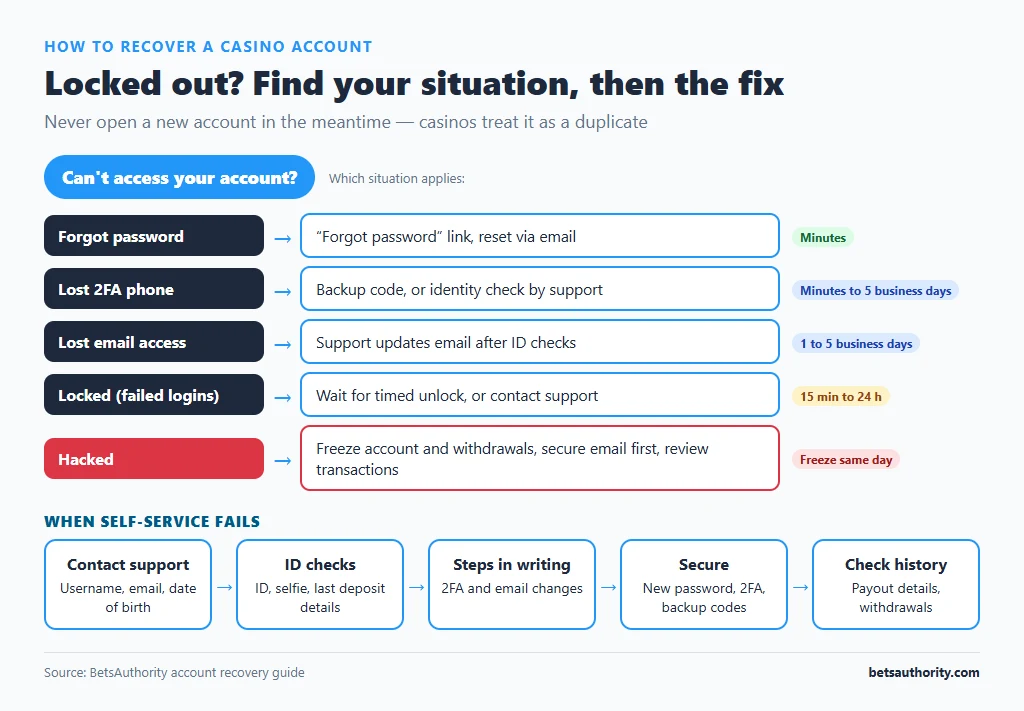 Account recovery flowchart: forgot password, lost 2FA phone, lost email access, locked after failed logins and hacked, each leading to its fix and typical time