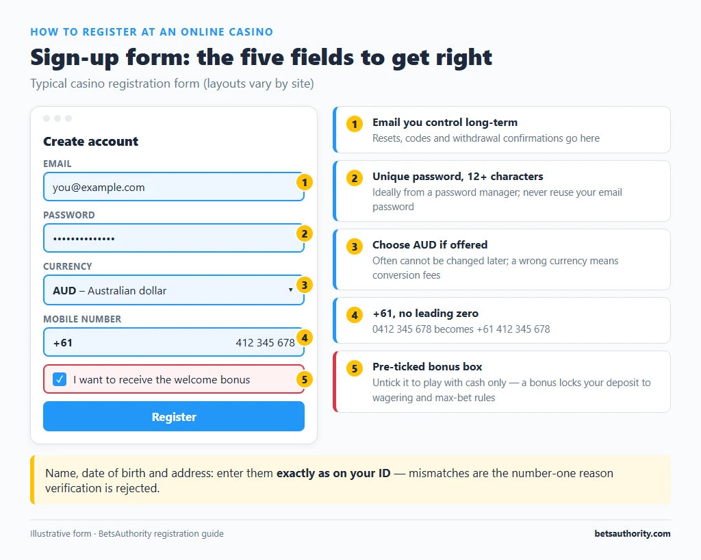 Annotated casino sign-up form showing the email, 12-character password, AUD currency selector, +61 mobile number format and a pre-ticked welcome bonus checkbox to untick