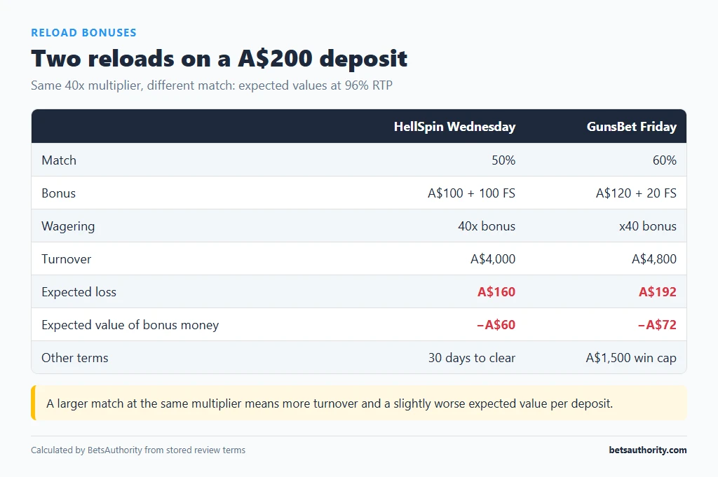 Table comparing HellSpin and GunsBet reloads on a A$200 deposit: A$100 vs A$120 bonus, A$4,000 vs A$4,800 turnover, A$160 vs A$192 expected loss