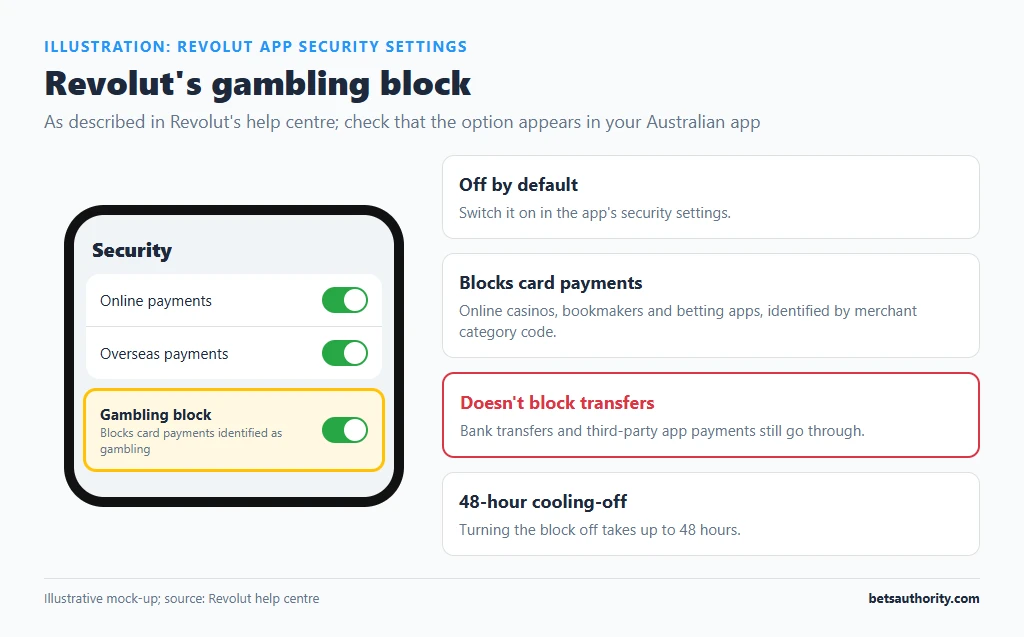 Mock-up of Revolut app security settings with the gambling block toggle highlighted, noting it is off by default, blocks card payments only and takes up to 48 hours to turn off