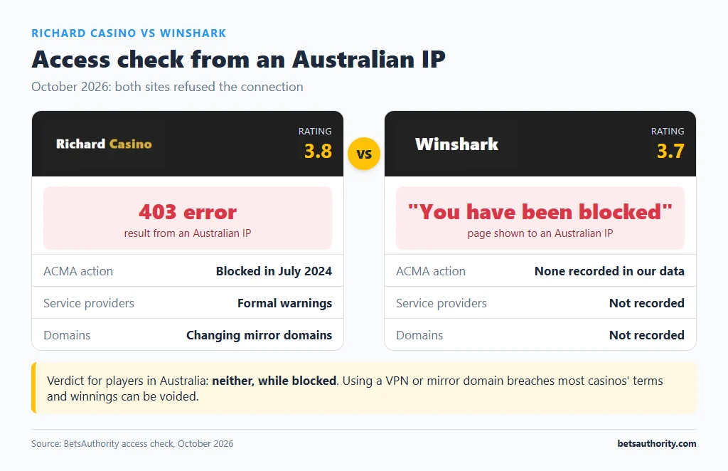 Access check from an Australian IP in October 2026: Richard Casino returned a 403 error and is ACMA-blocked, Winshark showed a you have been blocked page