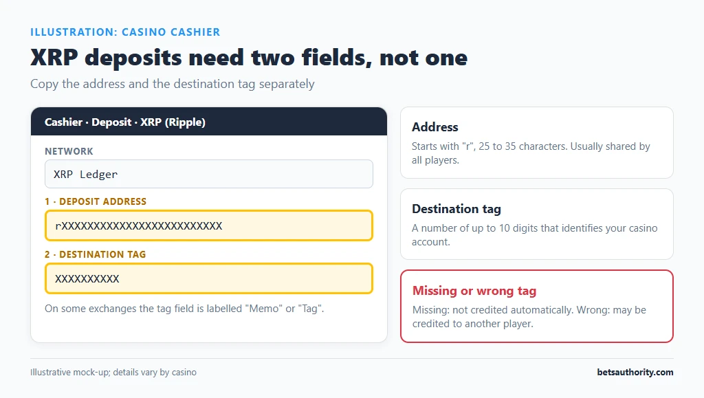 Mock-up of an XRP casino deposit screen with the r-address and the separate destination tag field both highlighted
