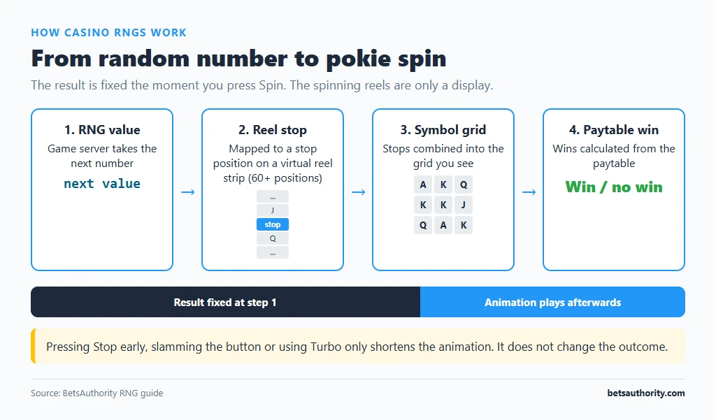 Flow diagram of a pokie spin: RNG value, virtual reel stop position, symbol grid, paytable win, with the result fixed at step 1 before the reel animation plays