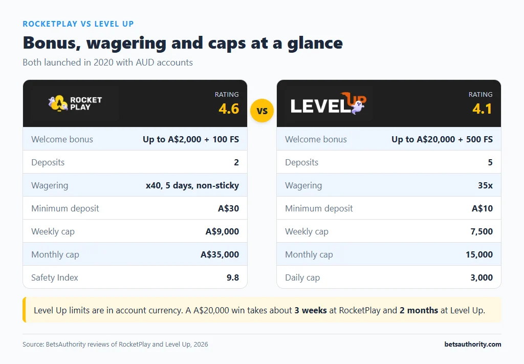 RocketPlay vs Level Up summary cards: welcome bonus, wagering, minimum deposit and weekly and monthly withdrawal caps
