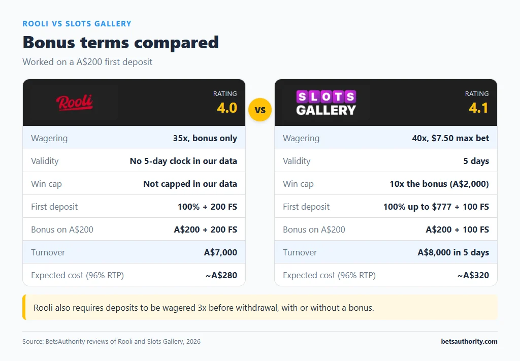 Bonus terms on a A$200 deposit: Rooli 35x bonus-only wagering and A$7,000 turnover vs Slots Gallery 40x, 5-day validity, 10x win cap and A$8,000 turnover