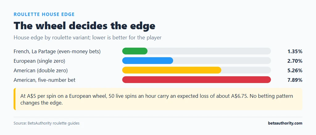 Bar chart of roulette house edge: French La Partage even-money 1.35%, European 2.70%, American 5.26%, American five-number bet 7.89%