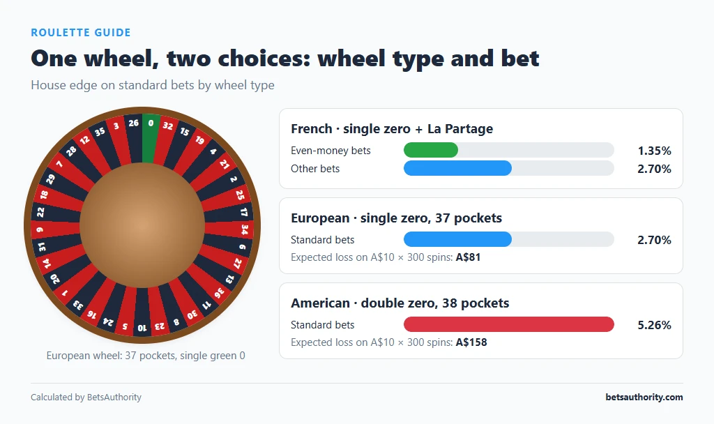European single-zero roulette wheel with house edge by table type: French La Partage 1.35%, European 2.70% and American 5.26%
