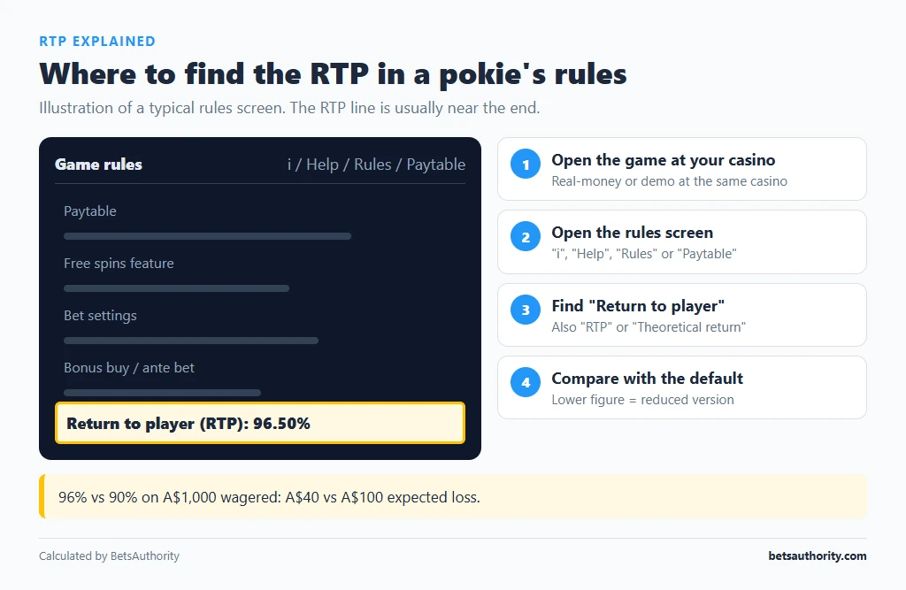 Illustration of a pokie rules screen with the Return to player (RTP) line highlighted, plus four steps to check the RTP version at your casino